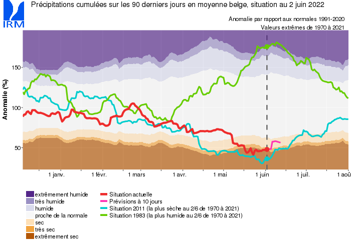 indice normalis�  des pr�cipitations cumul�es sur les derniers 90 jours (SPI-3)