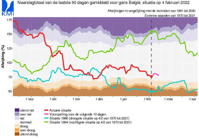 genormaliseerde index van de gecumuleerde neerslag van de afgelopen 90 dagen (SPI-3)